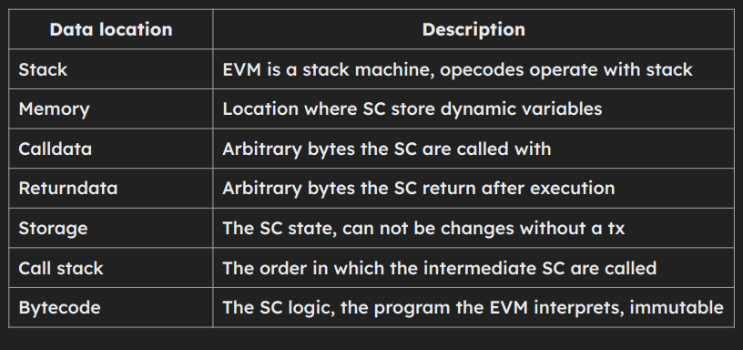 Smart Contract Execution Environment