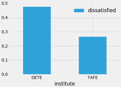 dissatisfaction by institute