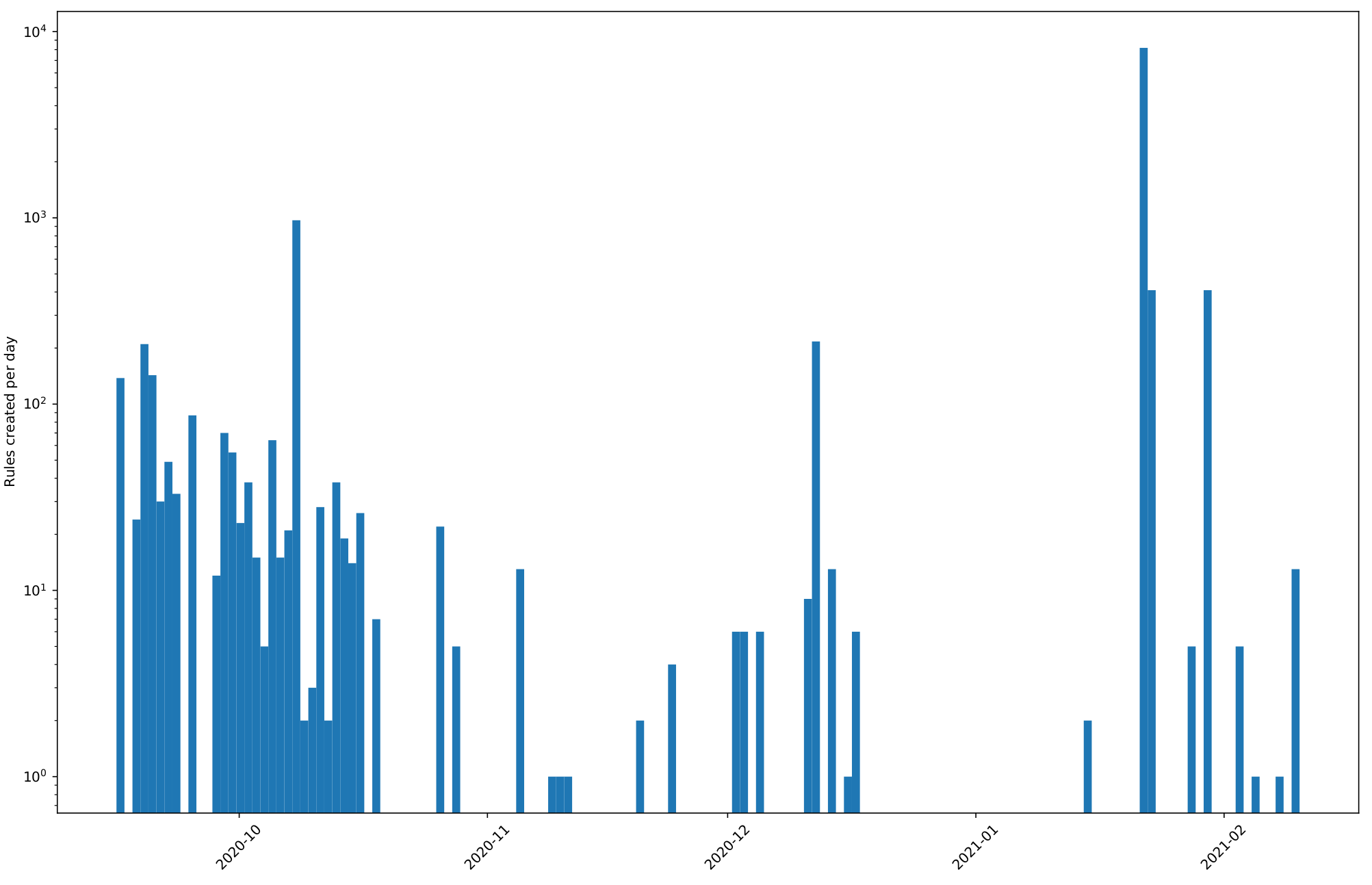 https://cernbox.cern.ch/index.php/apps/gallery/preview/overreplicated_datasets/historic-over-replicated-rules.png