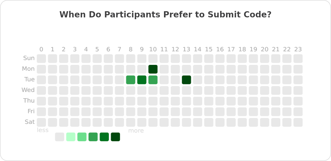 When Do Participants Prefer to Submit Code?