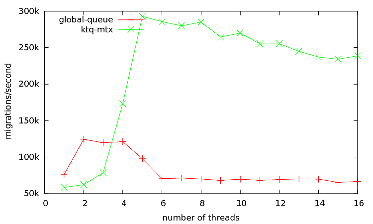 Figure 5: Result for Scheduler #3