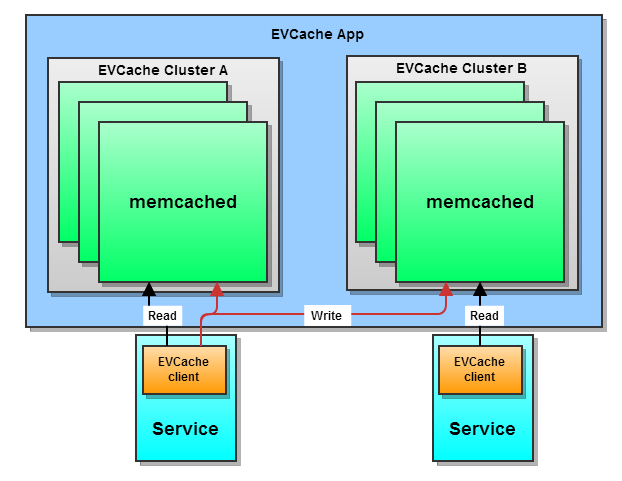 Multi-Zone EVCache Deployment