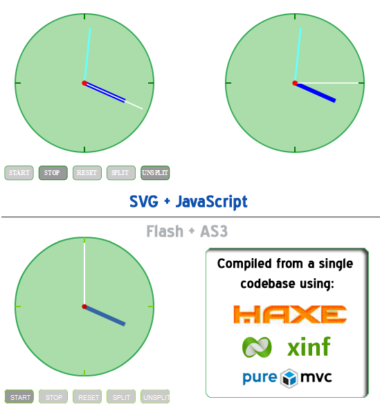 PureMVC Haxe Demo: Stopwatch