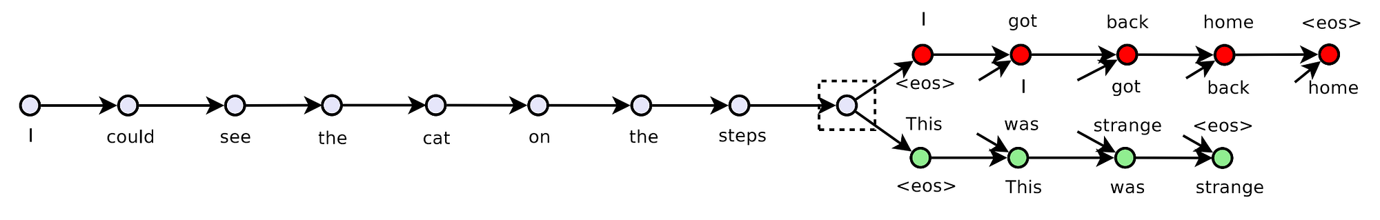 Architecture of skip-thought vectors