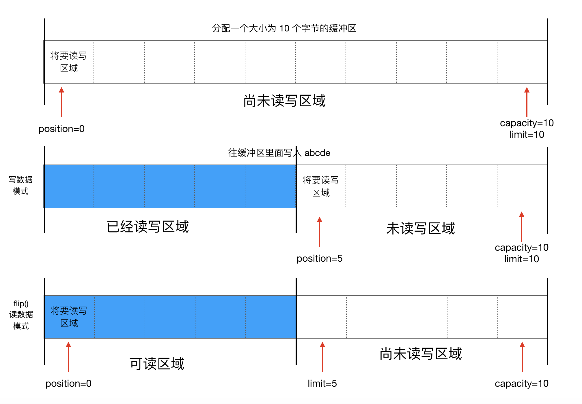 缓冲区数据的存取