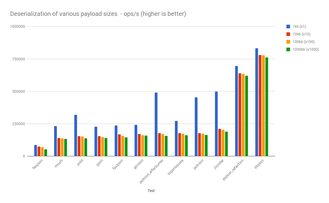 json deserialization performance for primitive types, String, List and simple POJOs, arrays, enum, UUID, LocalDate