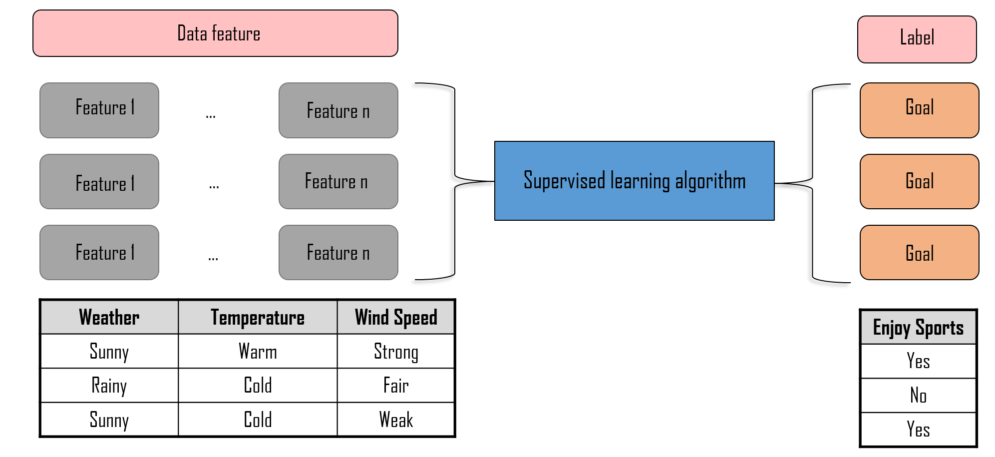 supervised learning