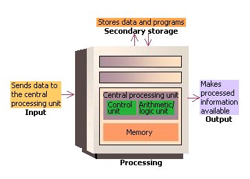 CPU