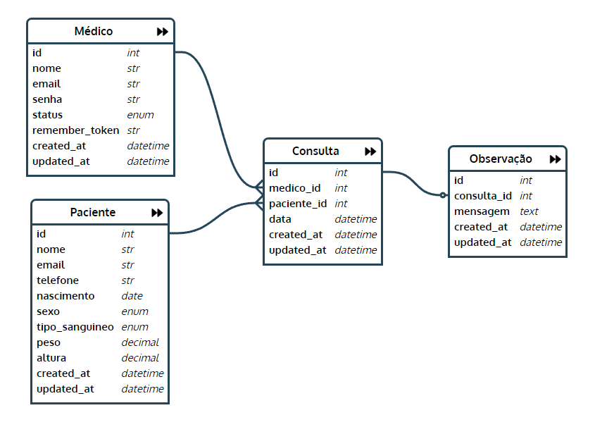 Diagrama ER