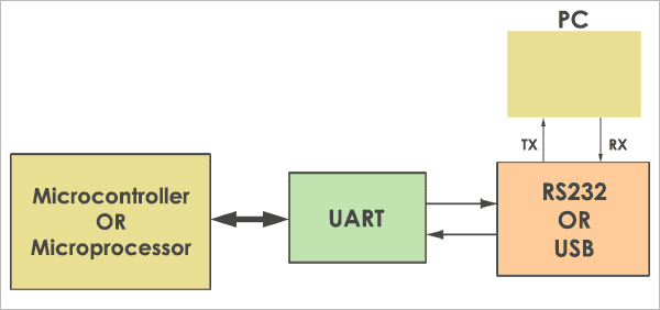 Uart usage