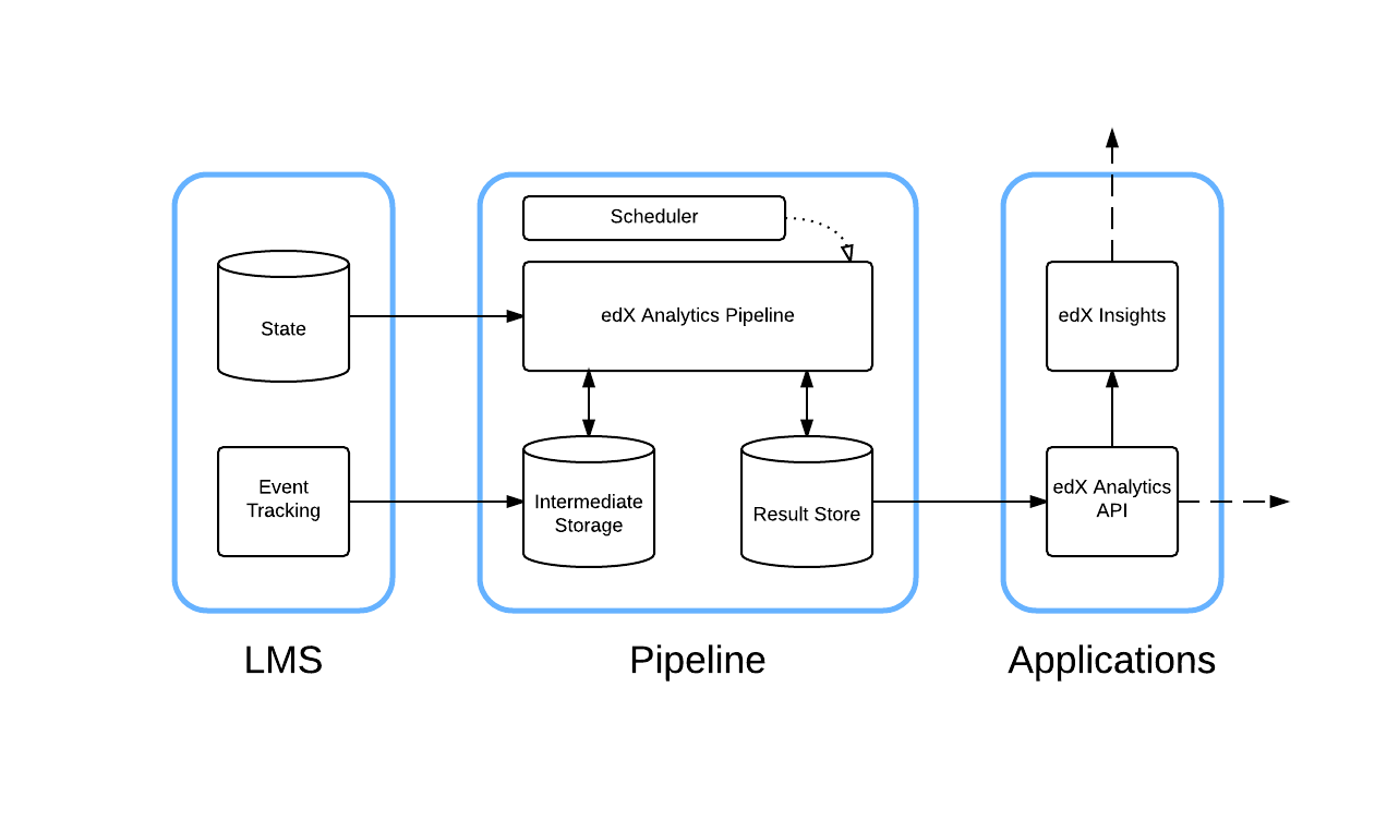 Open edX Analytics Architectural Overview