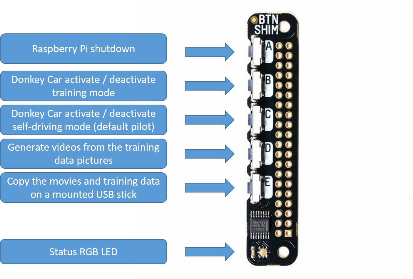 Donkey Car button SHIM function overview