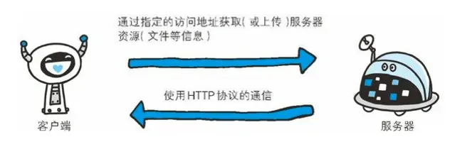 Web 是建立在 HTTP 协议上通 信的。