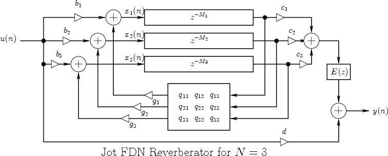 Jot's FDN Late Reverberator