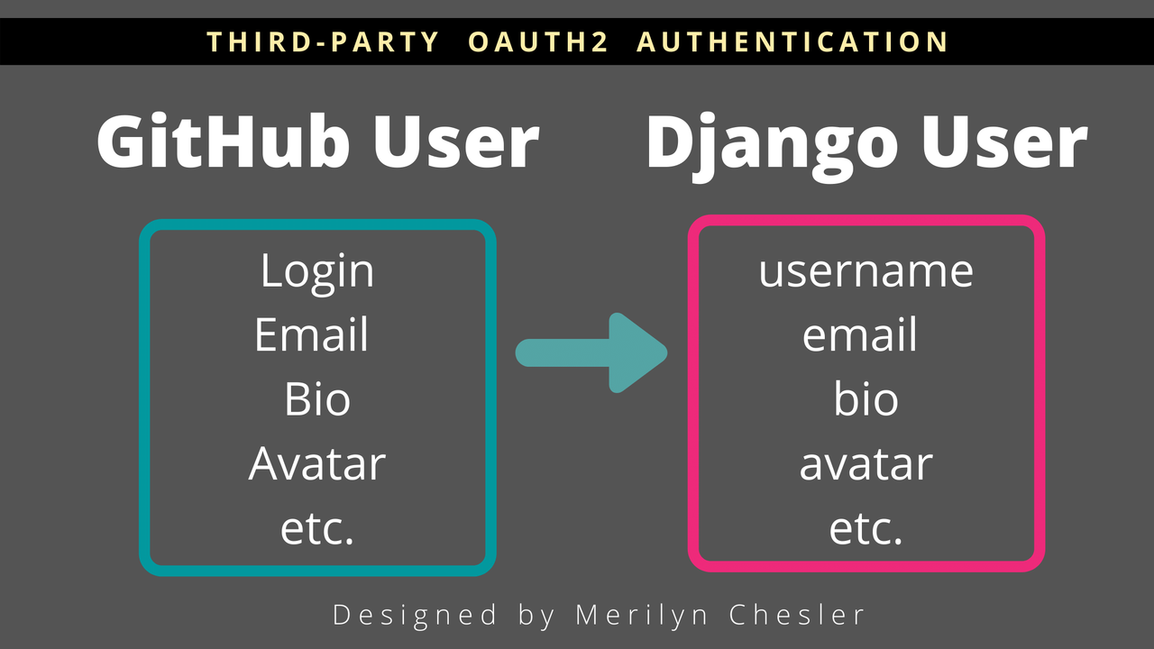 GitHub to Django User