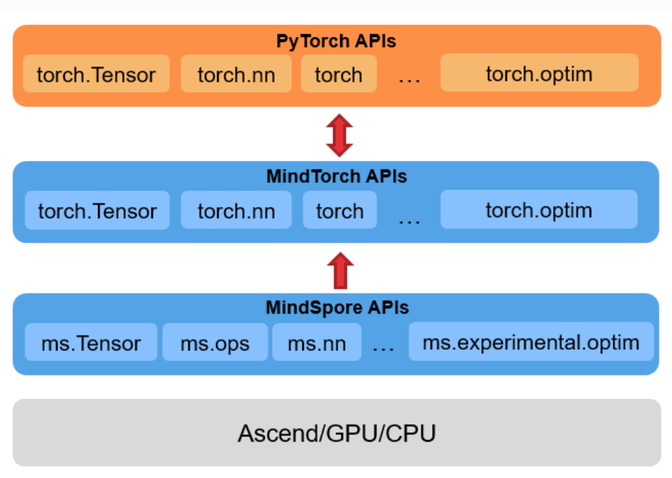 mindtorch