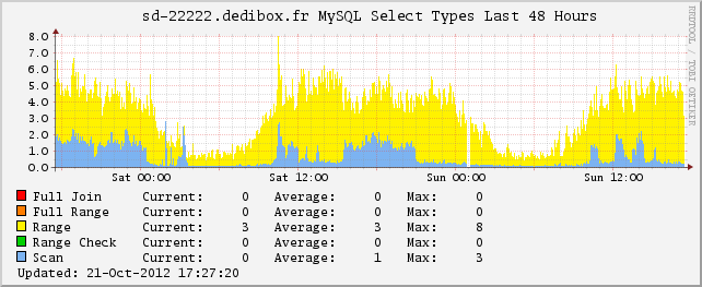 MySQL Select Types