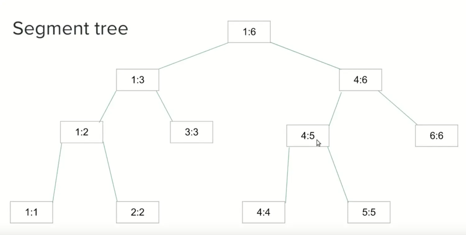 segment tree