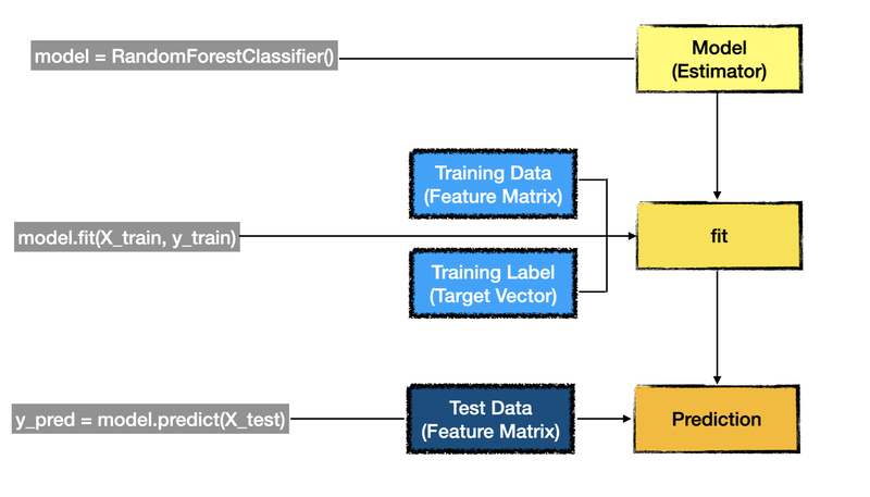 Training Data != Test Data