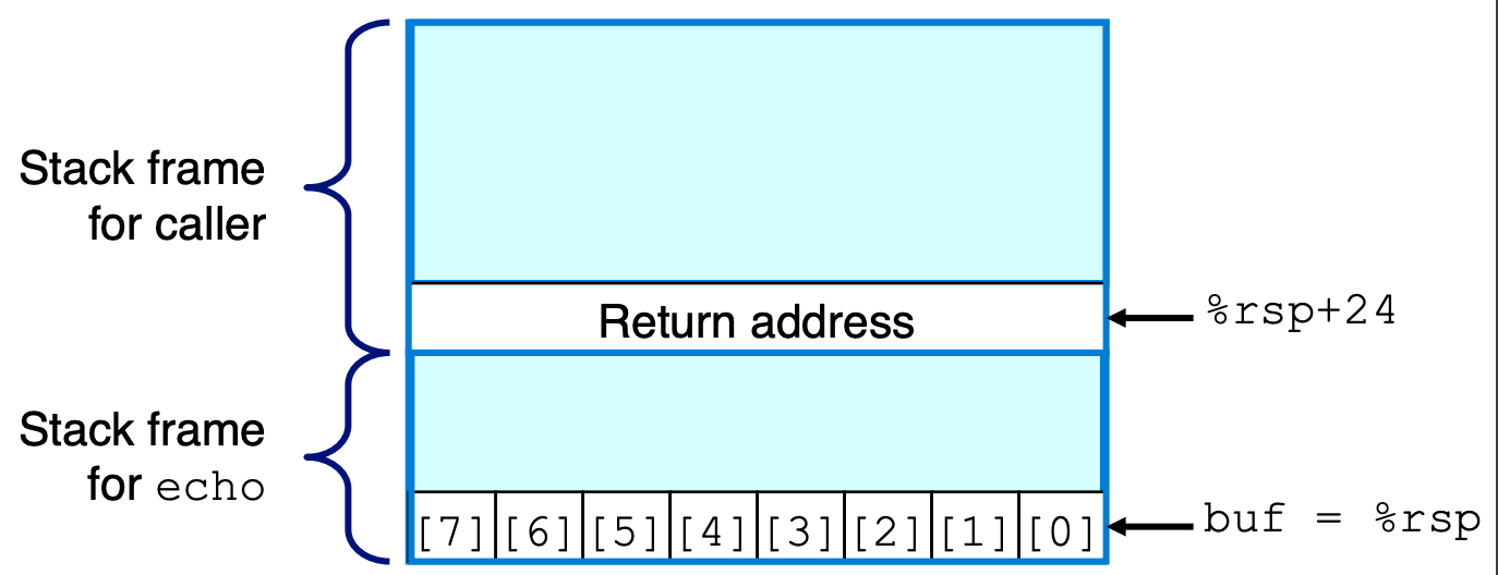 stack organization for echo function