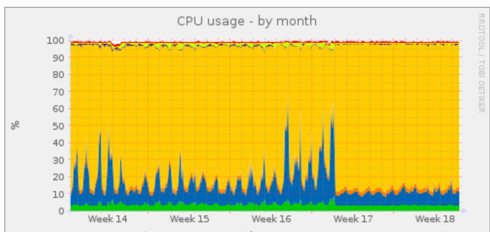 CPU Usage