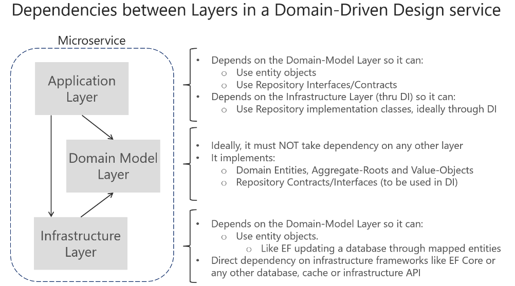 Dependencies between layers in DDD