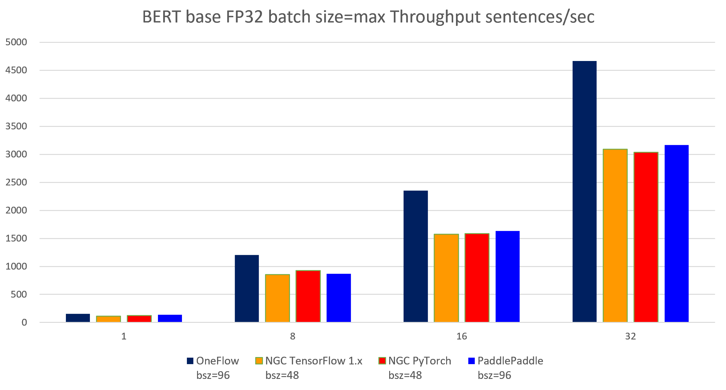 bert_base_fp32_bz_max_throughput.png