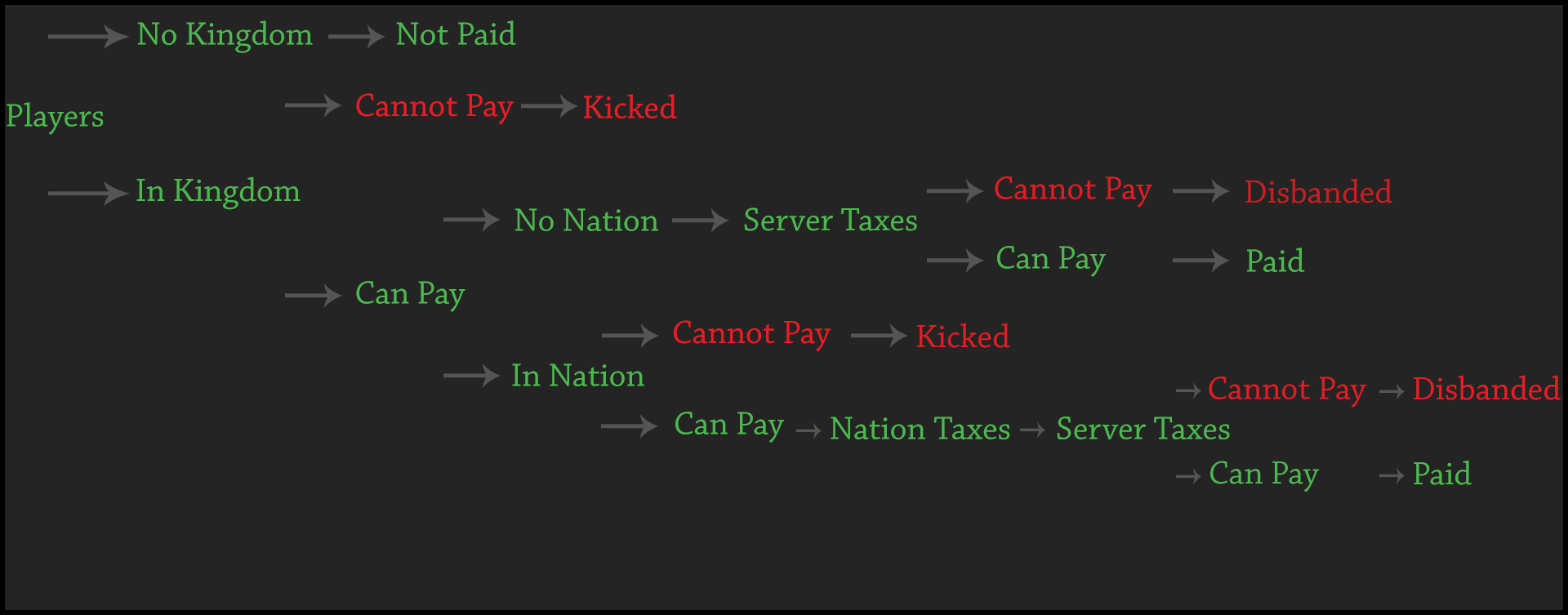 Kingdom Taxes