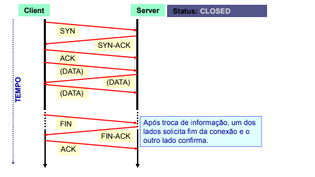 Gerênciamento da Conexão