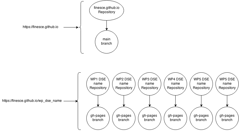 github.io pages workflow