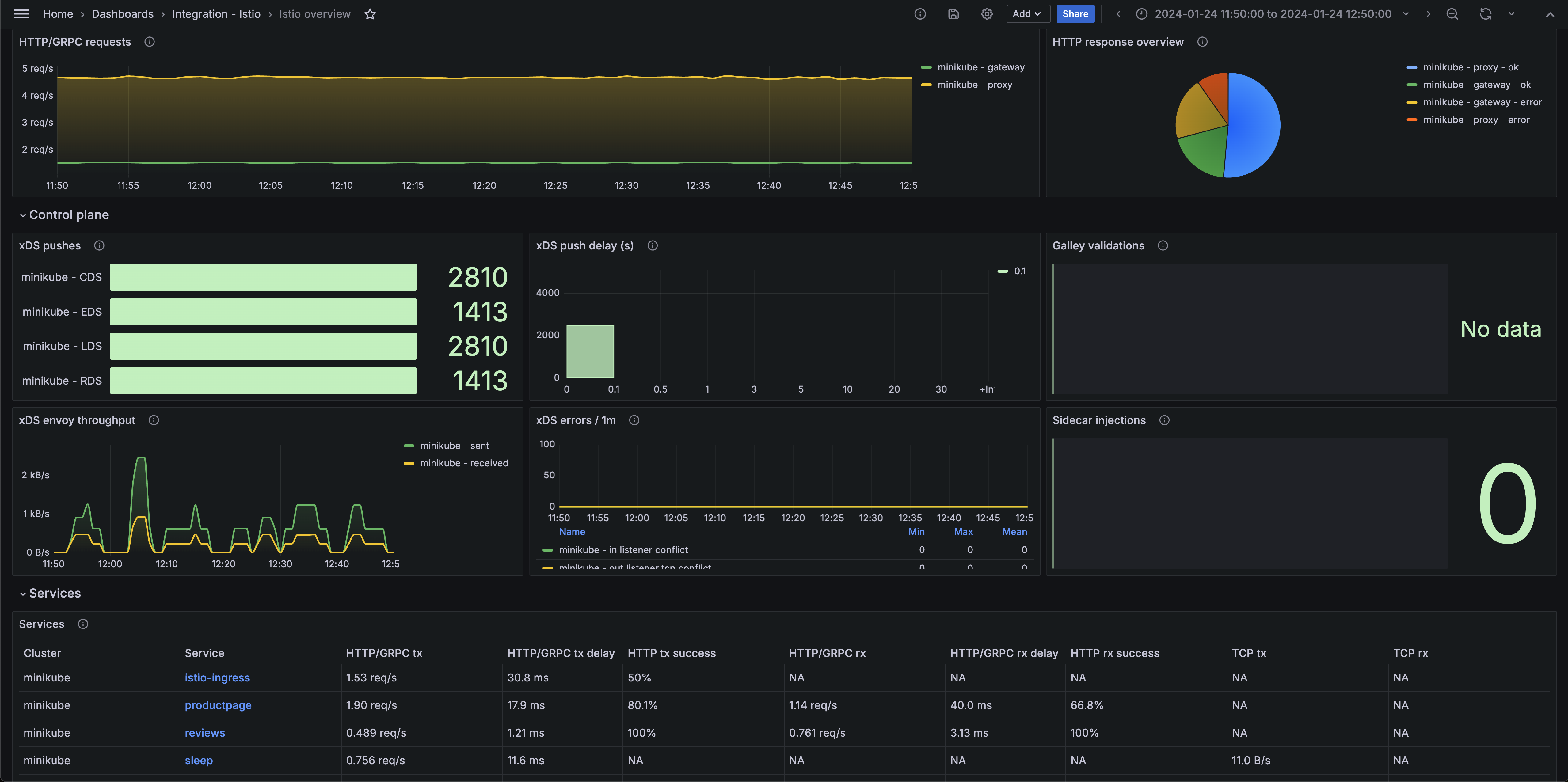 Istio overview dashboard (control plane)