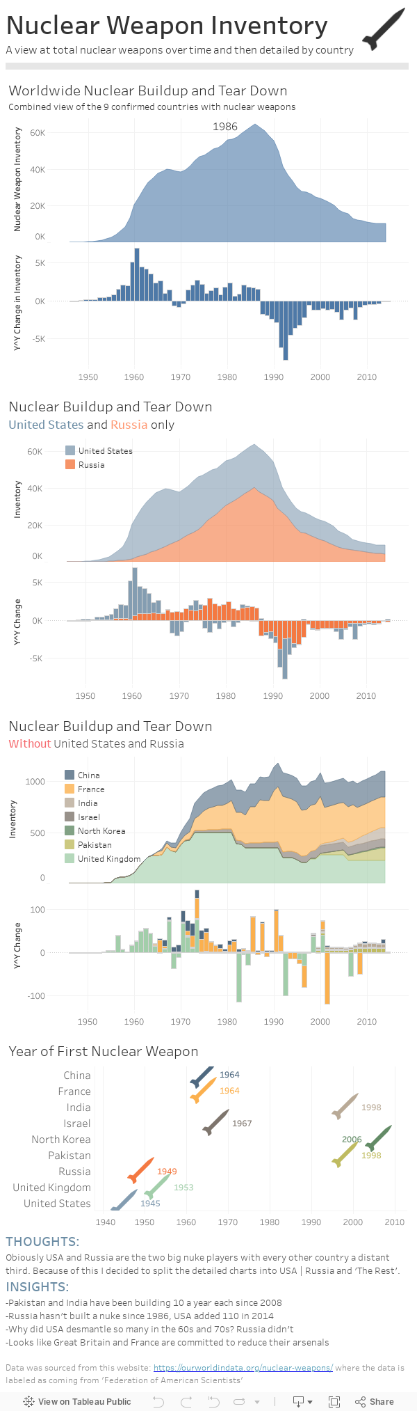 Nuclear Weapon InventoryA view at total nuclear weapons over time and then detailed by country 