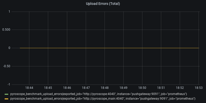 Upload Errors (Total)