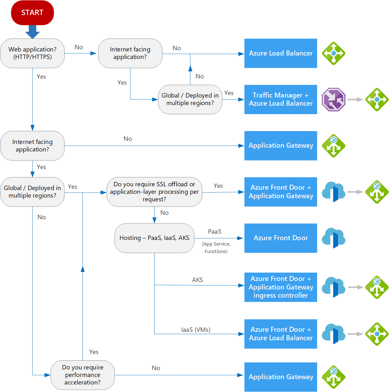 Load Balancers Decision Tree