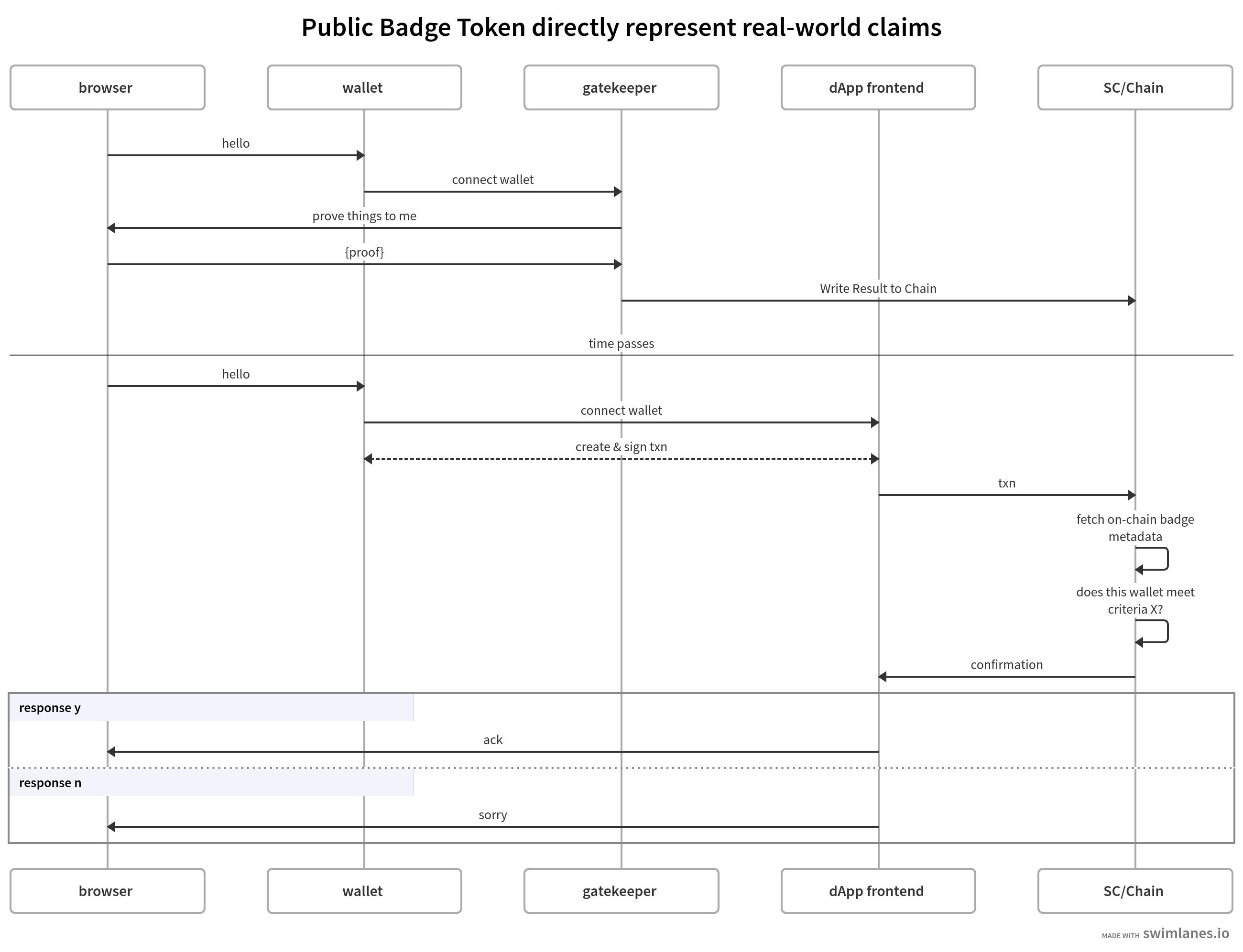 diagram of architecture A from https://swimlanes.io/d/EVjTr690X?e