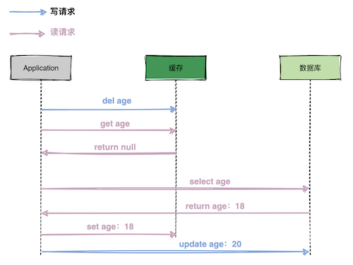 先删缓存，再更新数据库