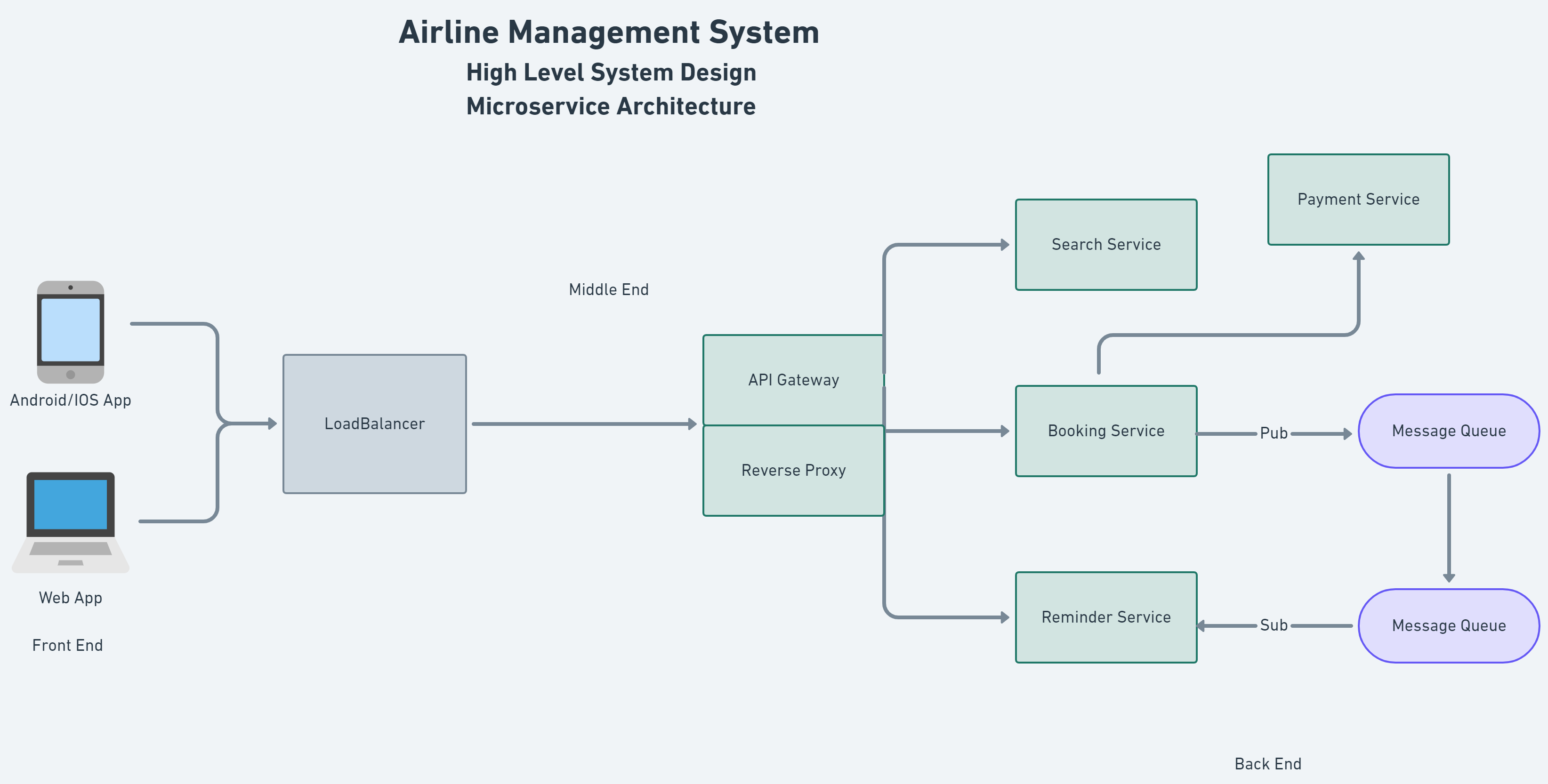 Airline Management System Design