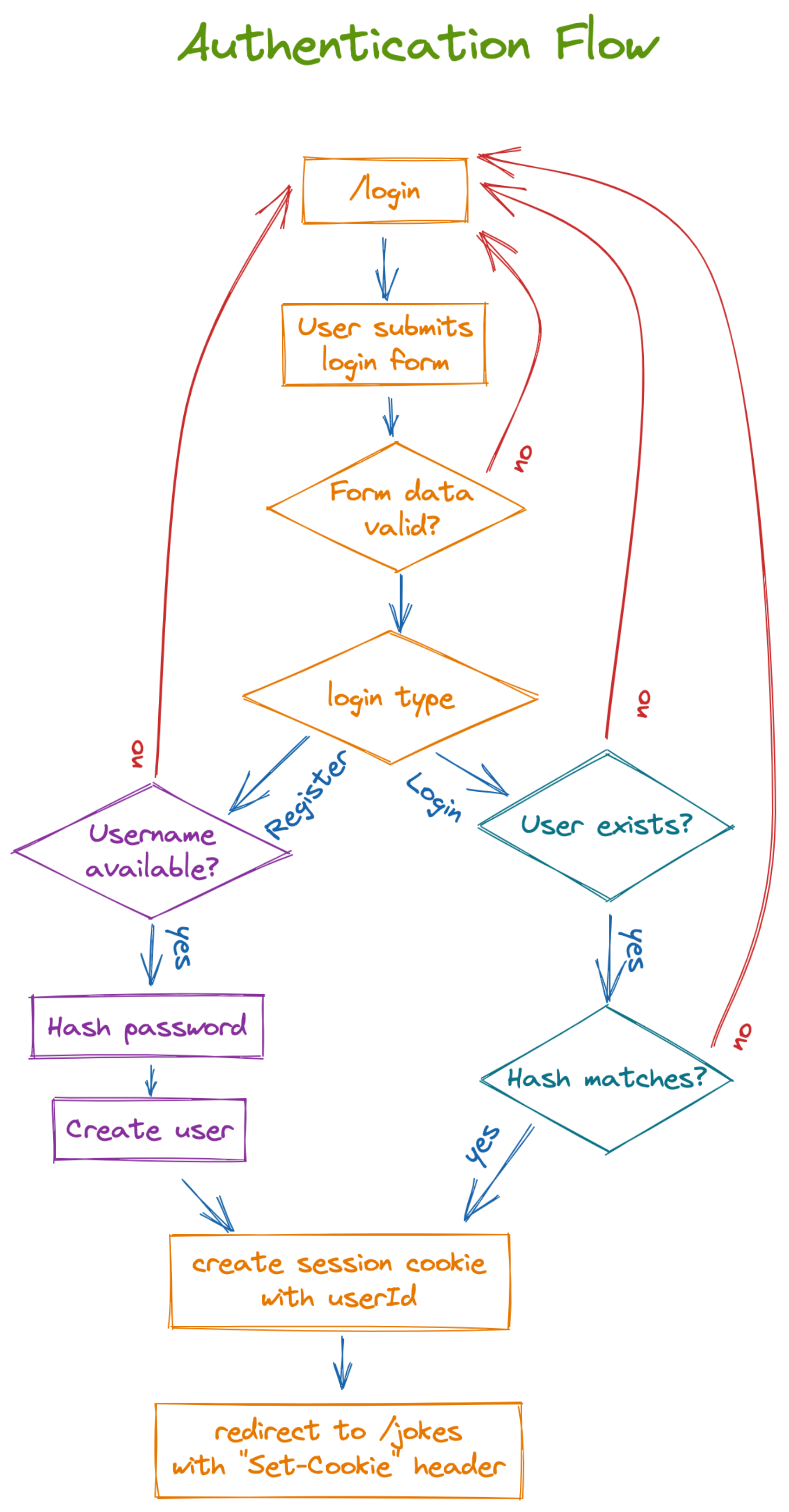 TODO ricreare un diagramma di autenticazione