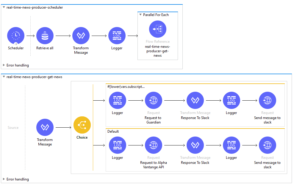 Other Operations Flow