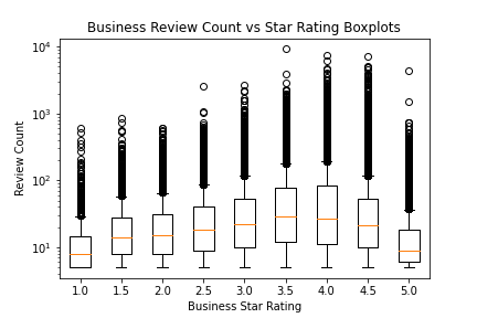 Business Review Count vs Star Rating Boxplot