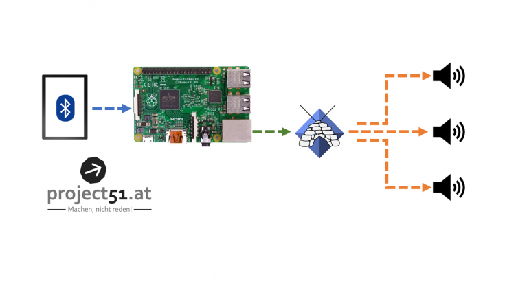 Raspberry Pi Bluetooth-Audio Streamer