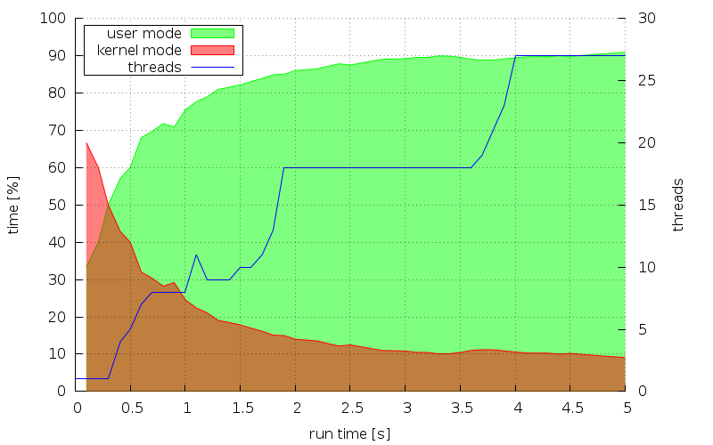 firefox user/system time + threads