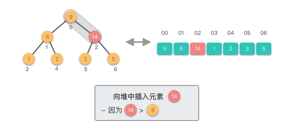 向堆中插入元素5