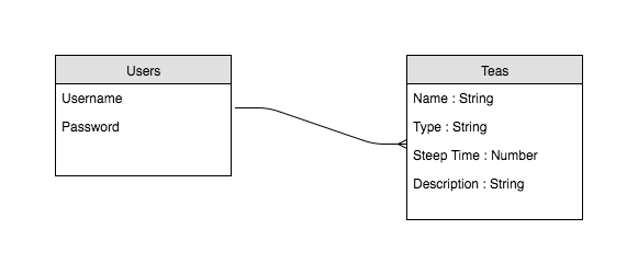 Entity Relationship Diagram