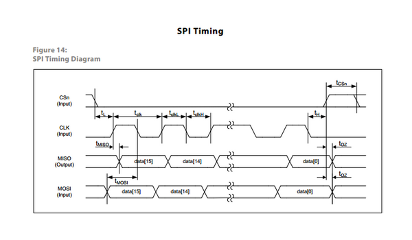 SPI timing