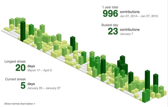 Isometric Contributions