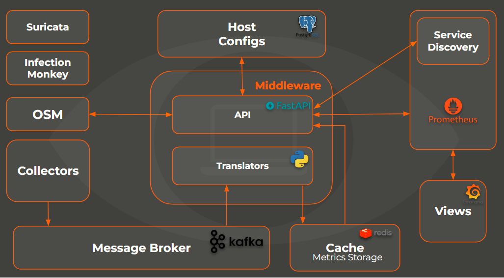 Orwell Architecture