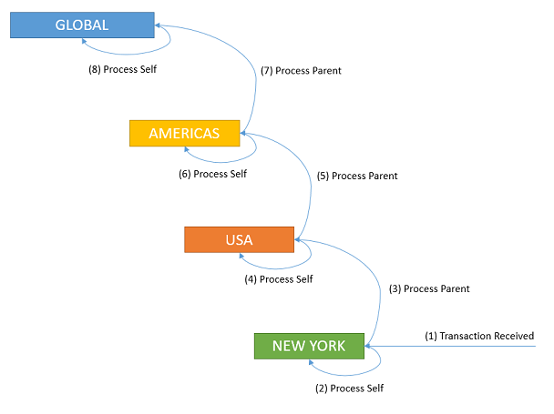 Child-Parent Process Flow