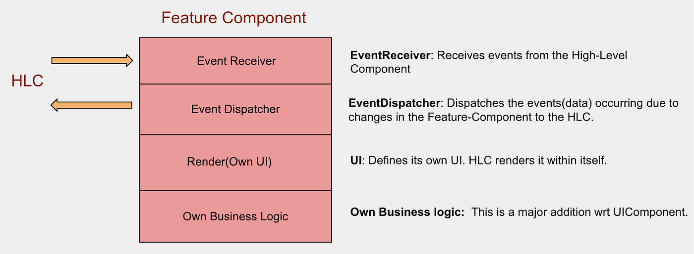 Design of Feature Components