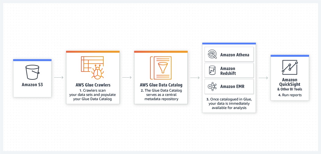 Queries against an Amazon S3 Data Lake diagram